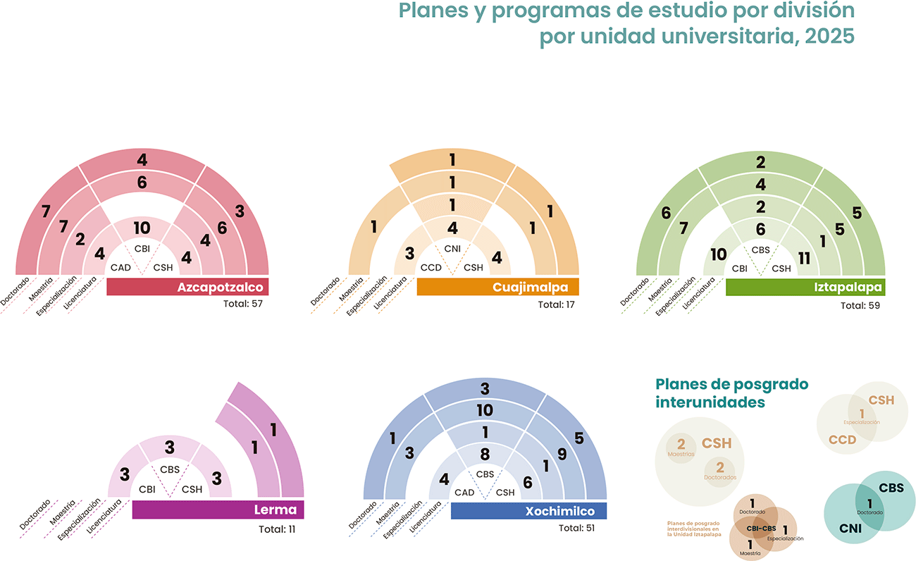 Planes y programas de estudio por división por unidad universitaria