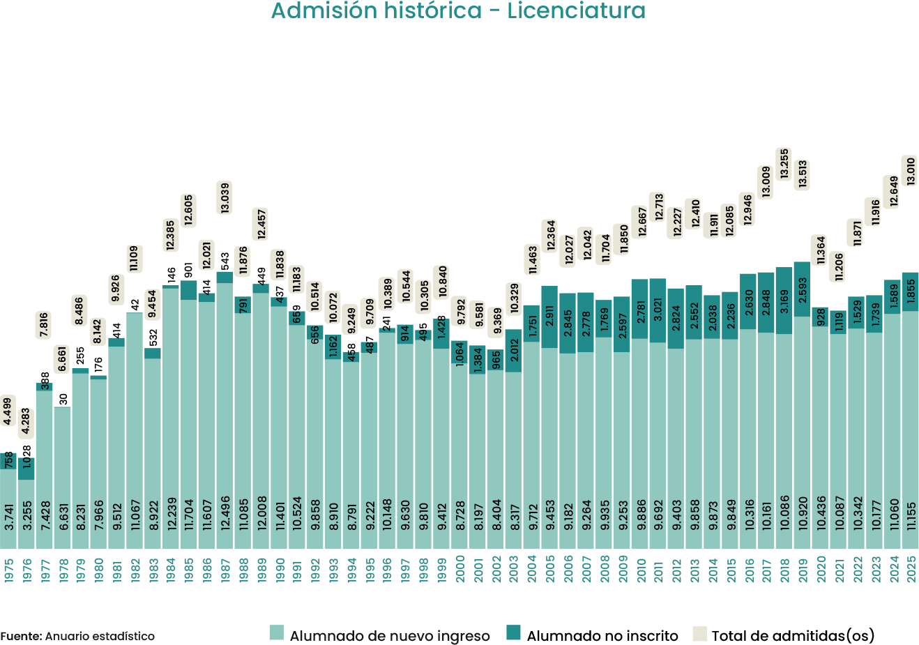 Admisión histórica - Licenciatura