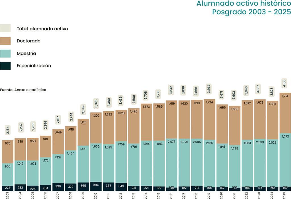 Alumnado activo histórico, por Nivel - Posgrado