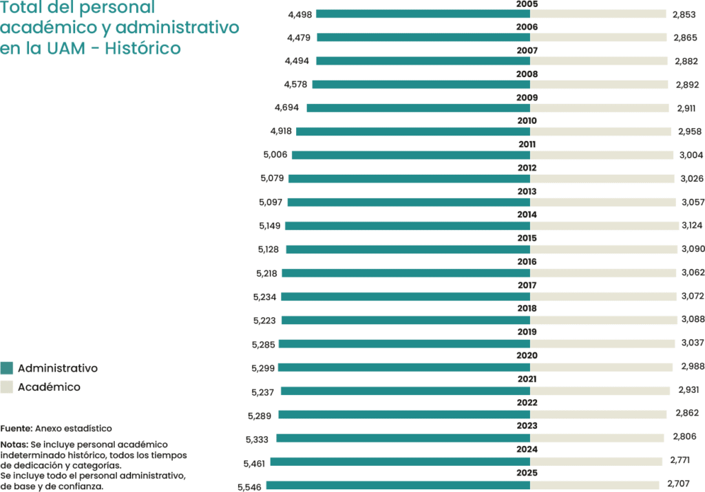 Total del personal académico y administrativo en la UAM - Histórico